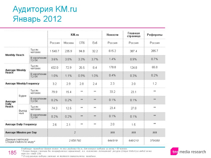 185 Аудитория KM.ru Январь 2012 В таблицах приведены данные только по тем разделам Km.ru,